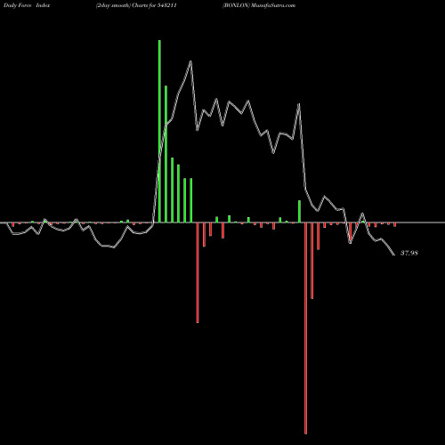 Force Index chart BONLON 543211 share BSE Stock Exchange 