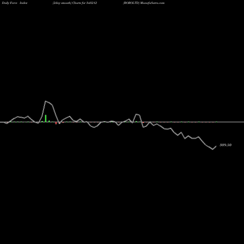 Force Index chart BOROLTD 543212 share BSE Stock Exchange 