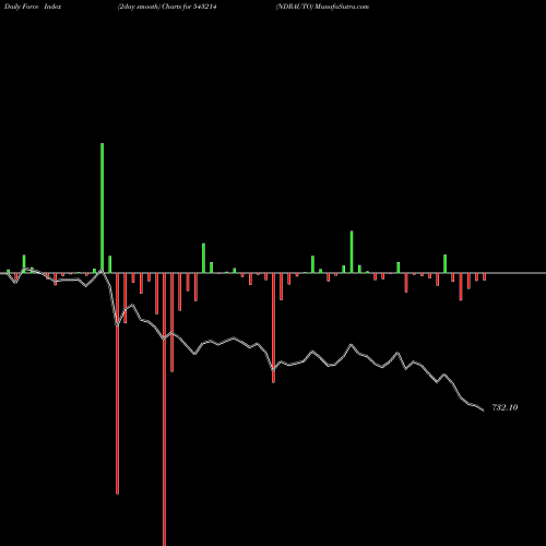 Force Index chart NDRAUTO 543214 share BSE Stock Exchange 