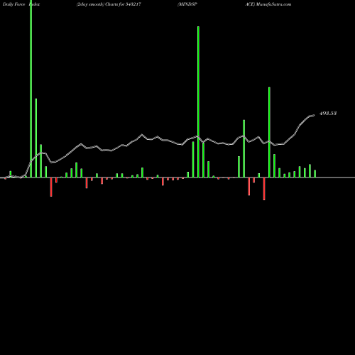 Force Index chart MINDSPACE 543217 share BSE Stock Exchange 