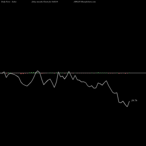 Force Index chart SBGLP 543218 share BSE Stock Exchange 