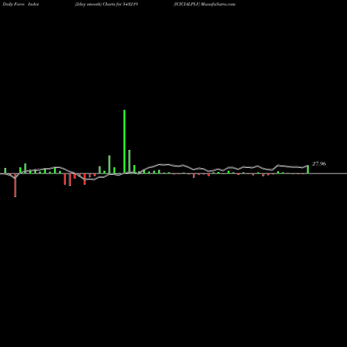 Force Index chart ICICIALPLV 543219 share BSE Stock Exchange 