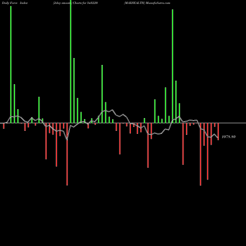 Force Index chart MAXHEALTH 543220 share BSE Stock Exchange 