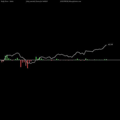 Force Index chart ICICITECH 543221 share BSE Stock Exchange 
