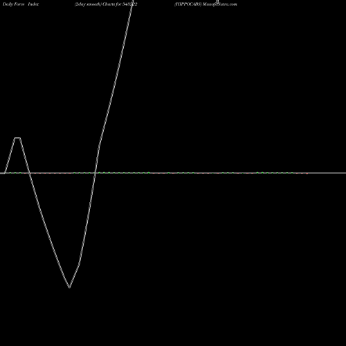 Force Index chart HIPPOCABS 543222 share BSE Stock Exchange 
