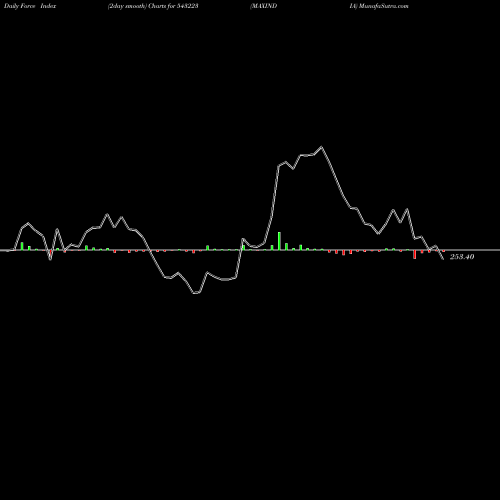 Force Index chart MAXINDIA 543223 share BSE Stock Exchange 