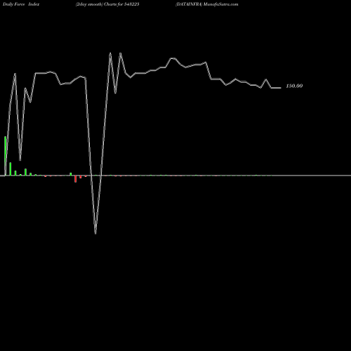 Force Index chart DATAINFRA 543225 share BSE Stock Exchange 