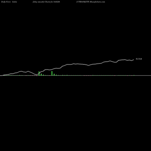 Force Index chart UTIBANKETF 543226 share BSE Stock Exchange 