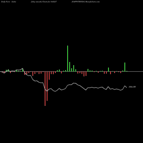 Force Index chart HAPPSTMNDS 543227 share BSE Stock Exchange 