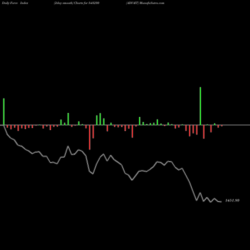 Force Index chart ADVAIT 543230 share BSE Stock Exchange 