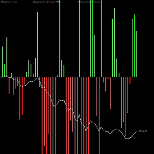 Force Index chart CAMS 543232 share BSE Stock Exchange 