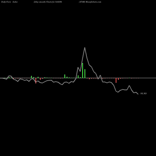 Force Index chart ATAM 543236 share BSE Stock Exchange 