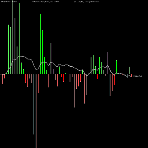 Force Index chart MAZDOCK 543237 share BSE Stock Exchange 