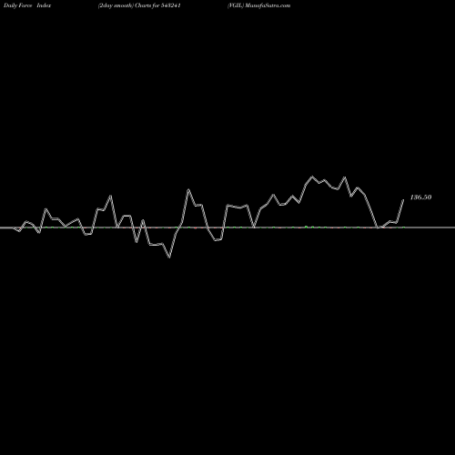 Force Index chart VGIL 543241 share BSE Stock Exchange 