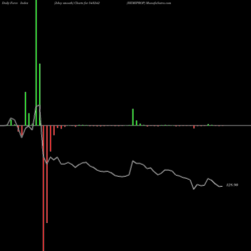 Force Index chart HEMIPROP 543242 share BSE Stock Exchange 