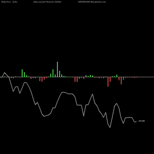 Force Index chart SHINEFASH 543244 share BSE Stock Exchange 