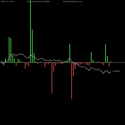 Force Index chart GLAND 543245 share BSE Stock Exchange 