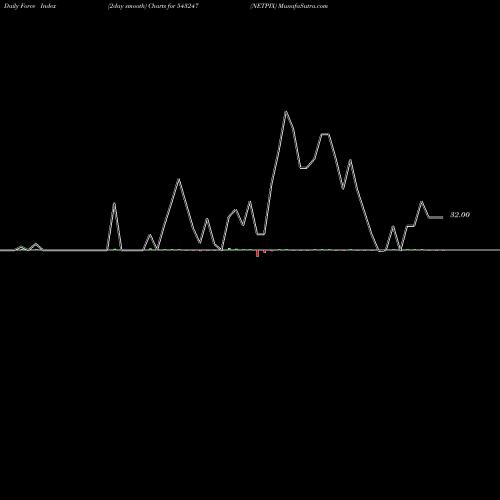 Force Index chart NETPIX 543247 share BSE Stock Exchange 