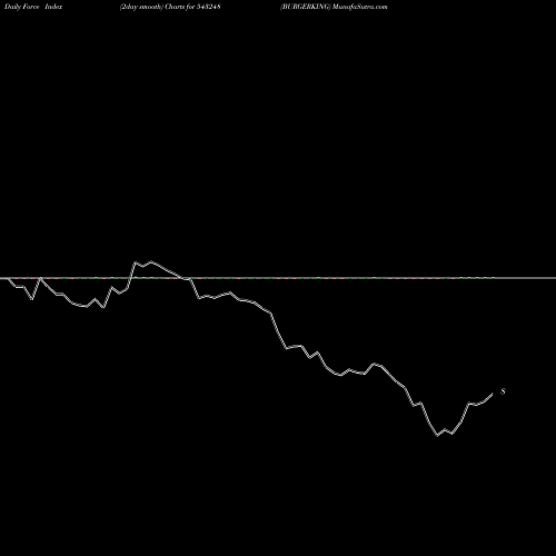 Force Index chart BURGERKING 543248 share BSE Stock Exchange 