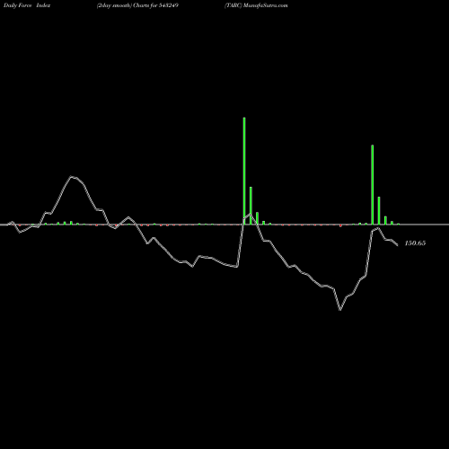 Force Index chart TARC 543249 share BSE Stock Exchange 