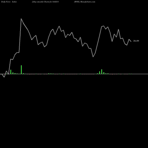 Force Index chart RVHL 543251 share BSE Stock Exchange 
