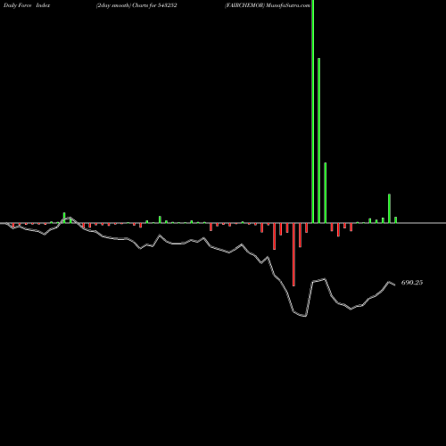 Force Index chart FAIRCHEMOR 543252 share BSE Stock Exchange 