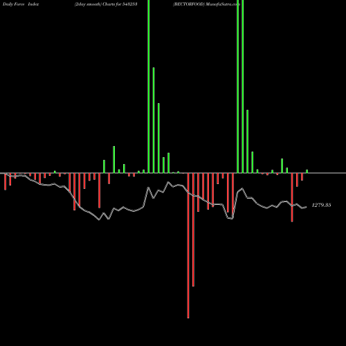 Force Index chart BECTORFOOD 543253 share BSE Stock Exchange 