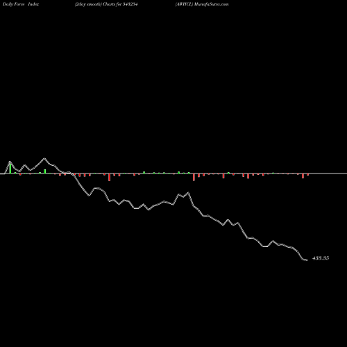 Force Index chart AWHCL 543254 share BSE Stock Exchange 
