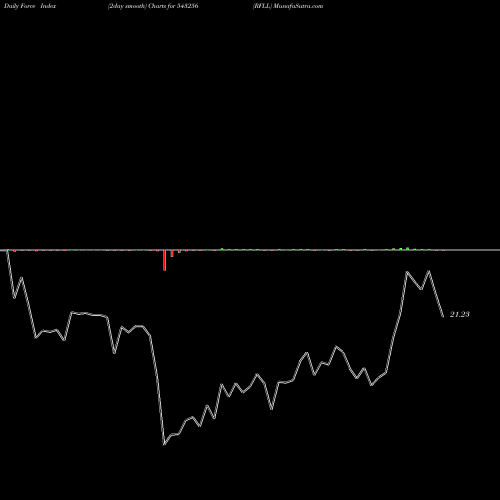 Force Index chart RFLL 543256 share BSE Stock Exchange 