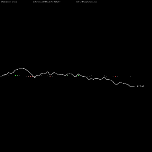 Force Index chart IRFC 543257 share BSE Stock Exchange 
