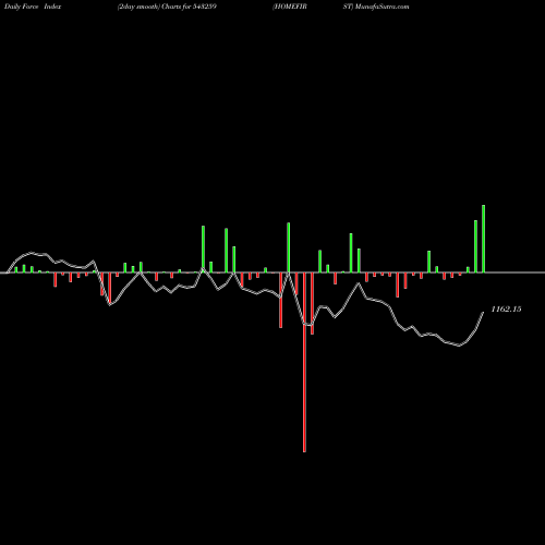 Force Index chart HOMEFIRST 543259 share BSE Stock Exchange 