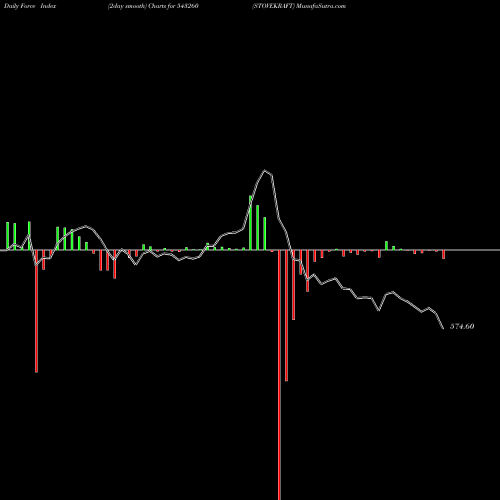 Force Index chart STOVEKRAFT 543260 share BSE Stock Exchange 