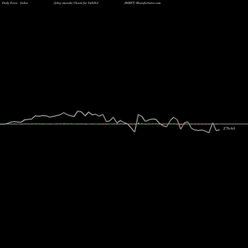 Force Index chart BIRET 543261 share BSE Stock Exchange 