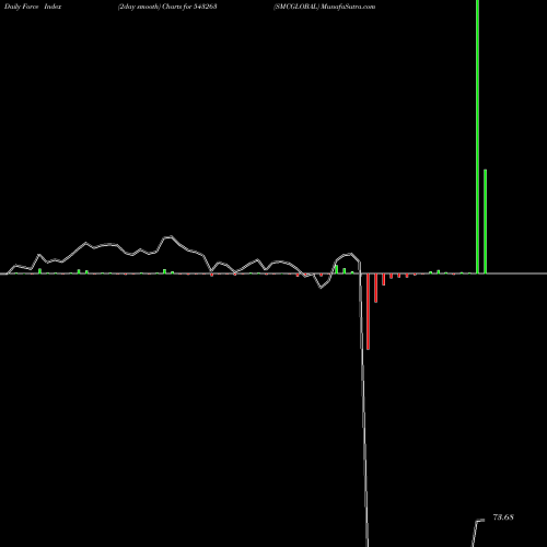 Force Index chart SMCGLOBAL 543263 share BSE Stock Exchange 