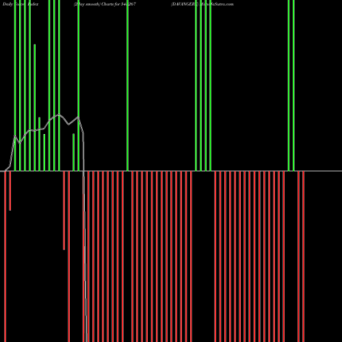 Force Index chart DAVANGERE 543267 share BSE Stock Exchange 