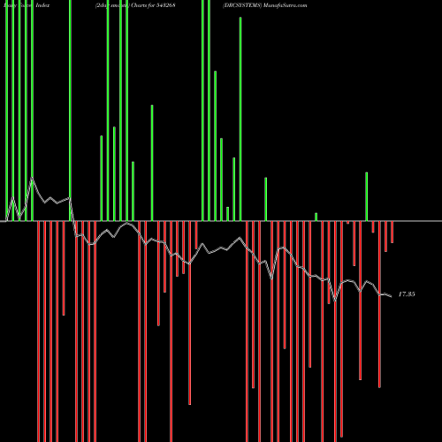 Force Index chart DRCSYSTEMS 543268 share BSE Stock Exchange 