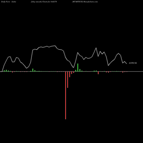 Force Index chart MTARTECH 543270 share BSE Stock Exchange 