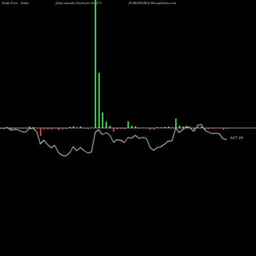 Force Index chart JUBLINGREA 543271 share BSE Stock Exchange 