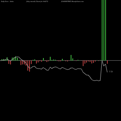 Force Index chart EASEMYTRIP 543272 share BSE Stock Exchange 