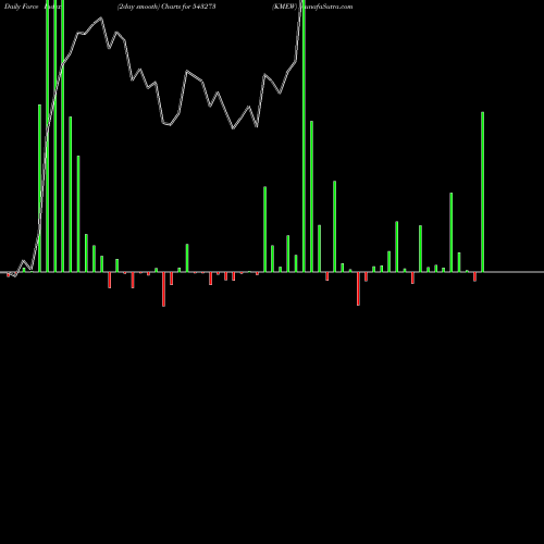 Force Index chart KMEW 543273 share BSE Stock Exchange 