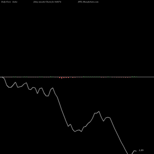 Force Index chart RTL 543274 share BSE Stock Exchange 