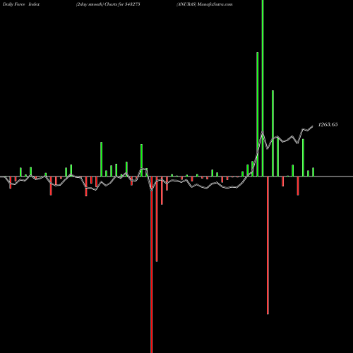 Force Index chart ANURAS 543275 share BSE Stock Exchange 