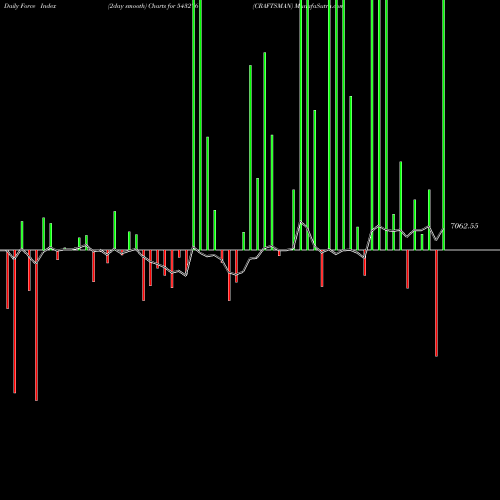 Force Index chart CRAFTSMAN 543276 share BSE Stock Exchange 
