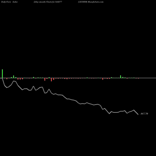 Force Index chart LXCHEM 543277 share BSE Stock Exchange 