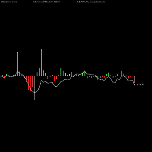 Force Index chart KALYANKJIL 543278 share BSE Stock Exchange 