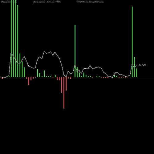 Force Index chart SURYODAY 543279 share BSE Stock Exchange 