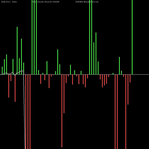 Force Index chart NAZARA 543280 share BSE Stock Exchange 