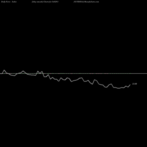 Force Index chart SUVIDHAA 543281 share BSE Stock Exchange 