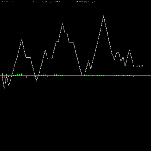 Force Index chart NIKSTECH 543282 share BSE Stock Exchange 