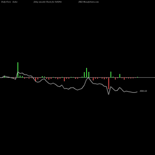 Force Index chart EKI 543284 share BSE Stock Exchange 